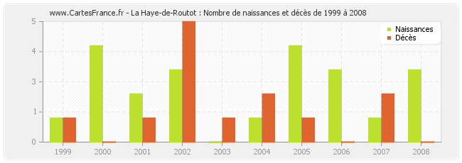 La Haye-de-Routot : Nombre de naissances et décès de 1999 à 2008